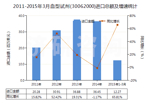 2011-2015年3月血型試劑(30062000)進(jìn)口總額及增速統(tǒng)計